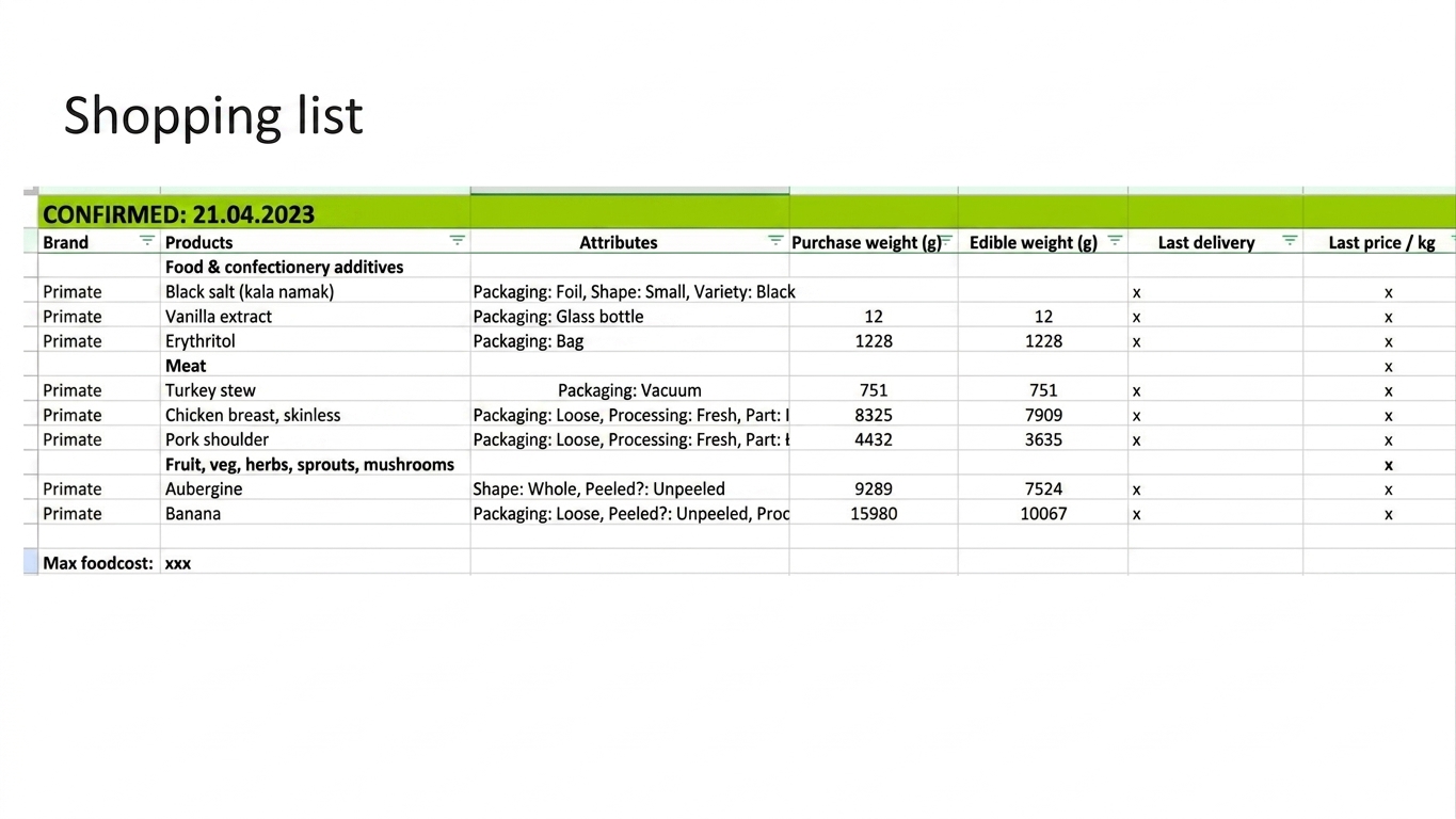 Auto-generated shopping list report: ingredients, quantities and suppliers for the day